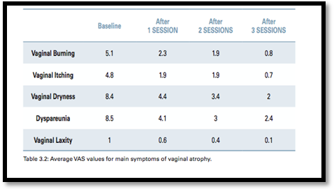 Average VAS values for main symptoms of vaginal atrophy