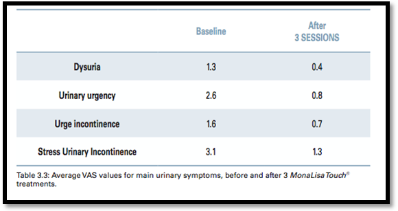 Average VAS values for main urinary symptoms, before and after 3 Monalisa Touch treatments.